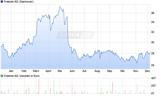 Freenet Aktie Chart