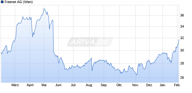 Freenet Aktie Chart