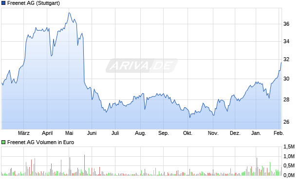 Freenet Aktie Chart