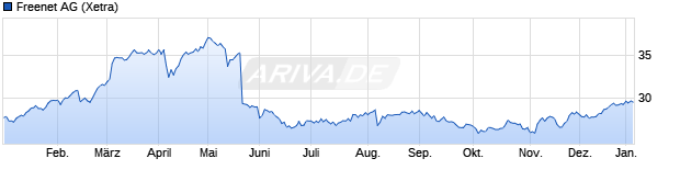 Chart Freenet