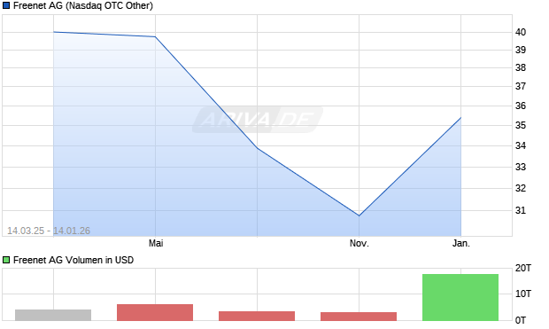 Freenet Aktie Chart