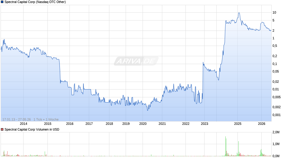 Spectral Capital Chart