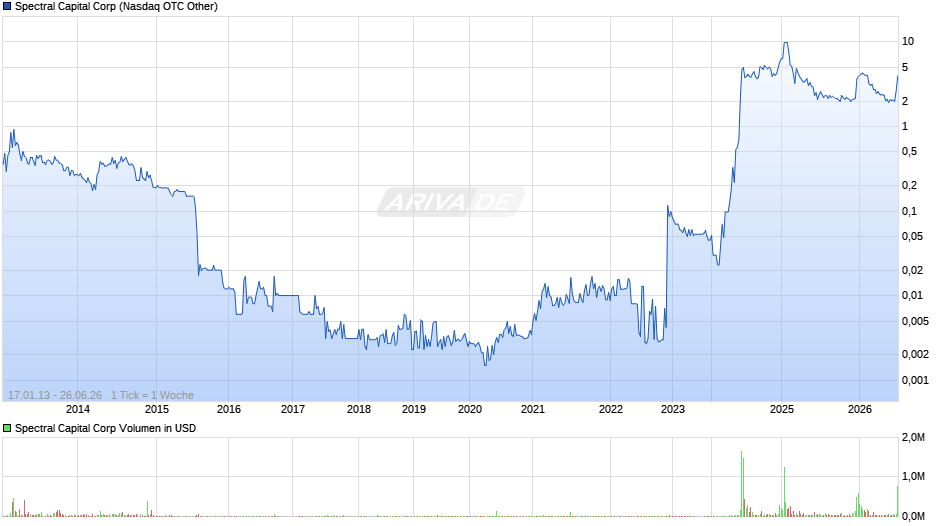 Spectral Capital Chart