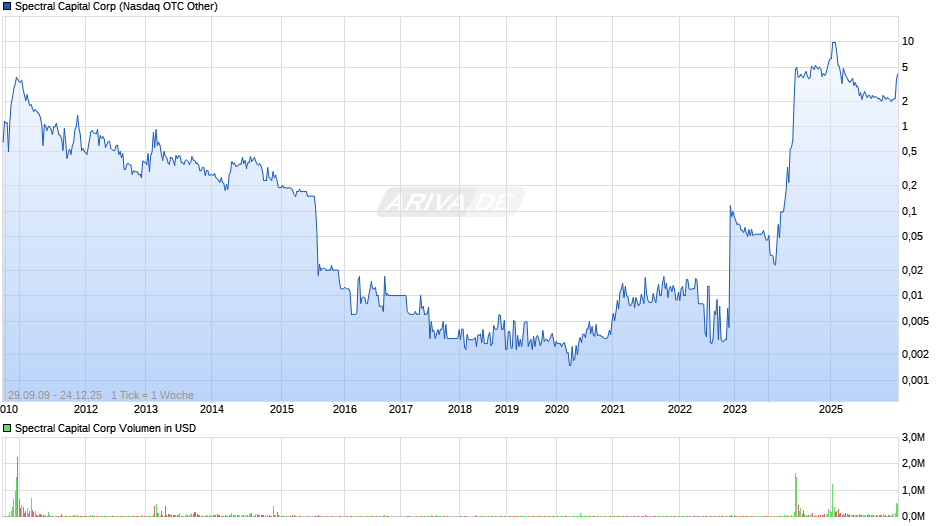 Spectral Capital Chart