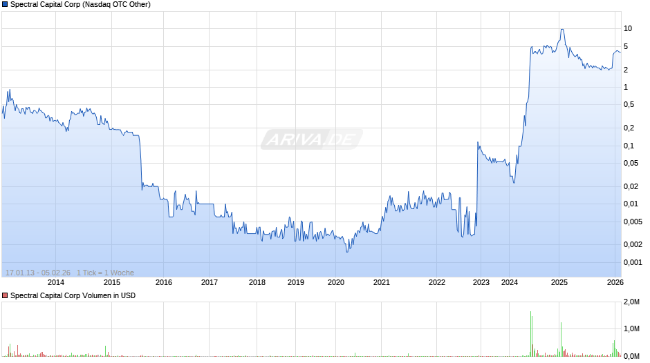 Spectral Capital Chart