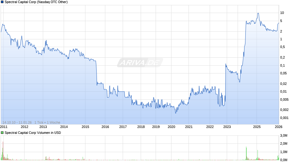 Spectral Capital Chart