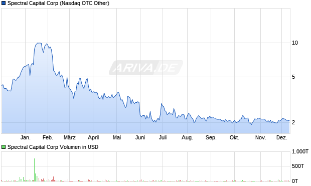 Spectral Capital Aktie Chart