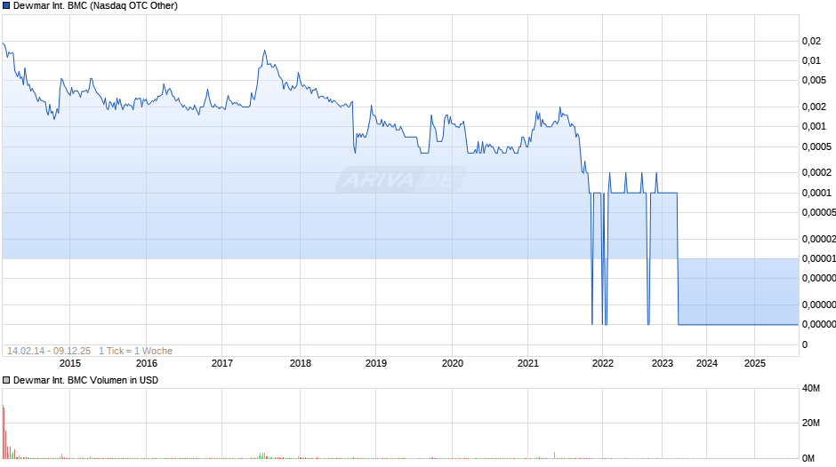 Dewmar International BMC Chart