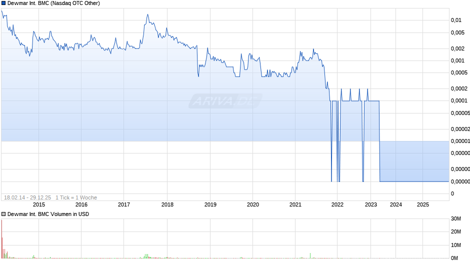 Dewmar International BMC Chart