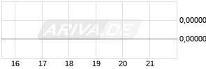 Dewmar International BMC Chart