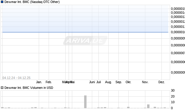 Dewmar International BMC Aktie Chart