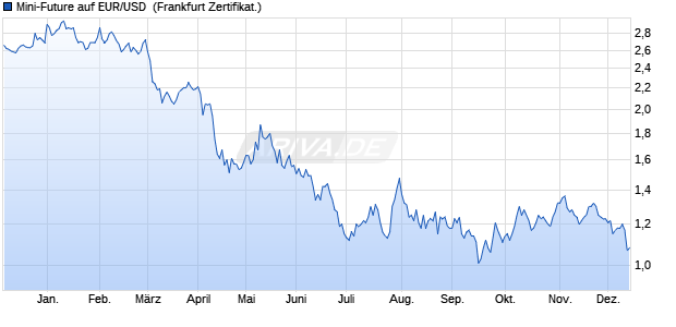 Mini-Future auf EUR/USD [Vontobel] (WKN: VT0AL9) Chart