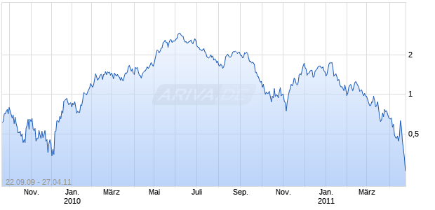 Mini-Future auf EUR/USD [Vontobel Financial Products GmbH] Chart