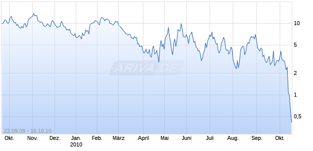 WAVE Unlimited auf DAX [Deutsche Bank] Chart