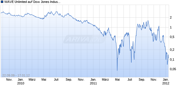 WAVE Unlimited auf Dow Jones Industrial Average [Deutsche Bank AG] Chart