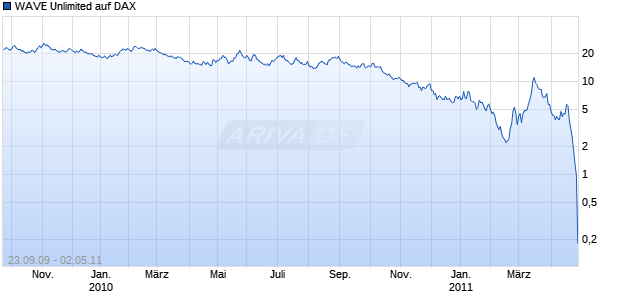 WAVE Unlimited auf DAX [Deutsche Bank AG] Chart