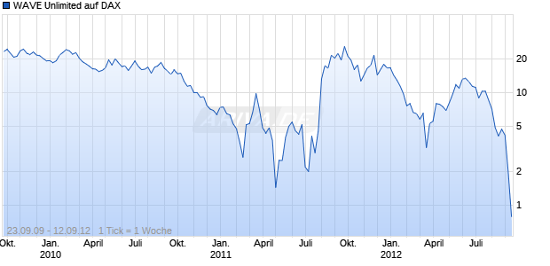 WAVE Unlimited auf DAX [Deutsche Bank AG] Chart