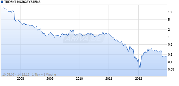 TRIDENT MICROSYSTEMS Chart