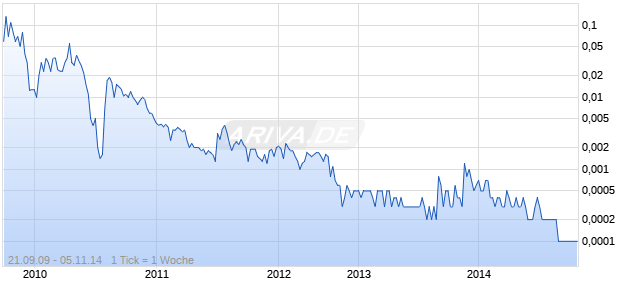 AvStar Aviation Group Inc Chart