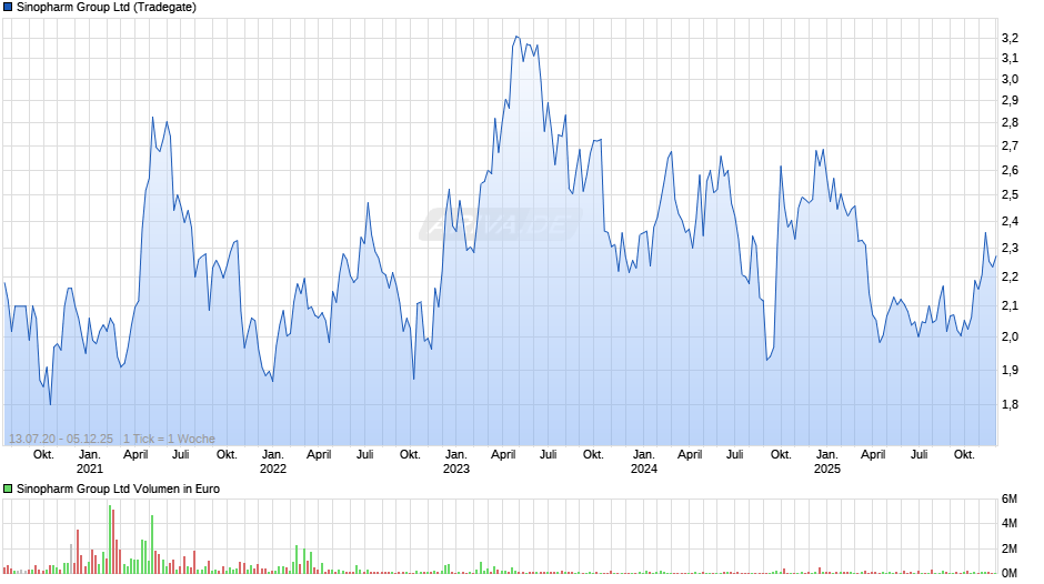 Sinopharm Group Chart