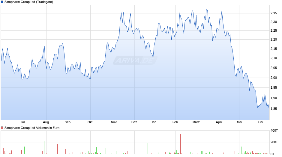 Sinopharm Group Chart