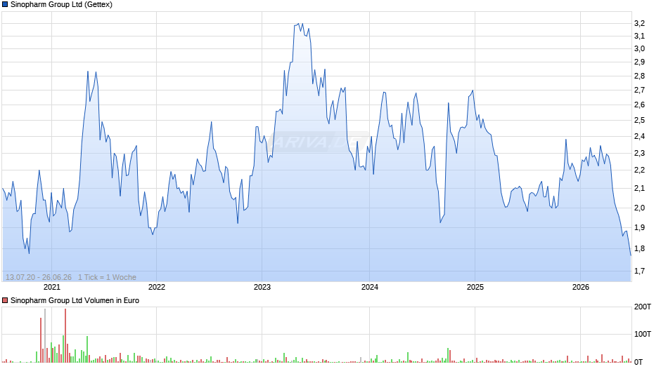 Sinopharm Group Chart