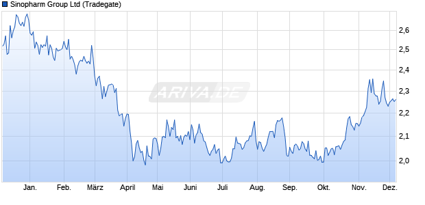 Sinopharm Group Aktie Chart