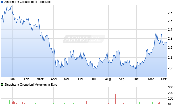 Sinopharm Group Aktie Chart