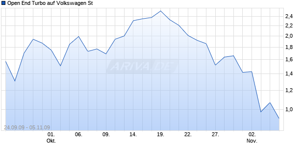 Open End Turbo auf Volkswagen St [HSBC Trinkaus & Burkhardt AG] Chart