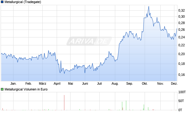 Metallurgical Aktie Chart