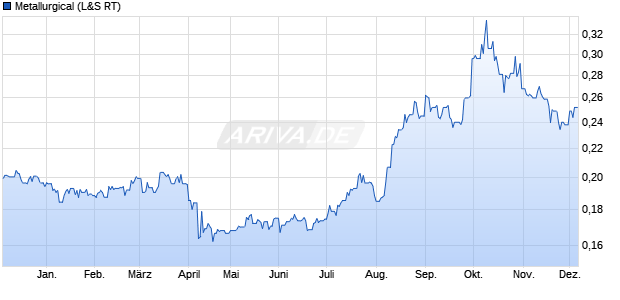 Metallurgical Aktie Chart