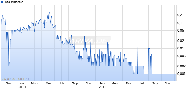 Tao Minerals Chart