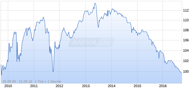 NATL A.BK (NY BR.)09/UND Chart