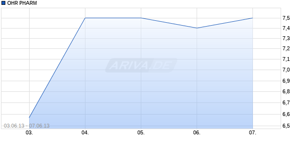 OHR PHARM Chart