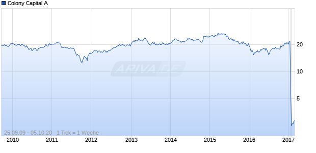 Colony Capital A Chart