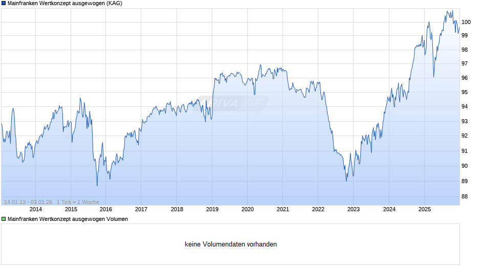 Mainfranken Wertkonzept ausgewogen Chart