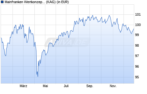 Performance des Mainfranken Wertkonzept ausgewogen (WKN DK1CHU, ISIN DE000DK1CHU9)