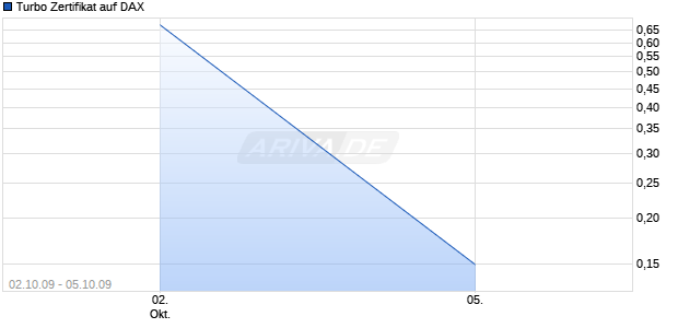 Turbo Zertifikat auf DAX [Commerzbank AG] Chart