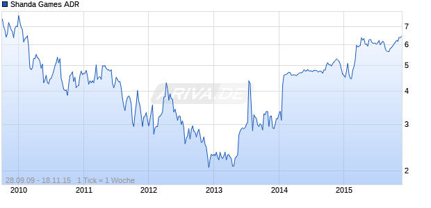 Shanda Games ADR Chart