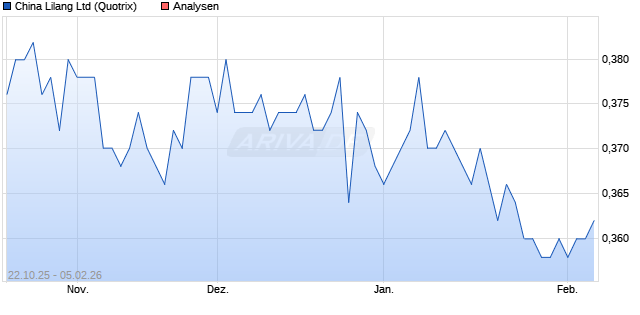 China Lilang Ltd Aktie