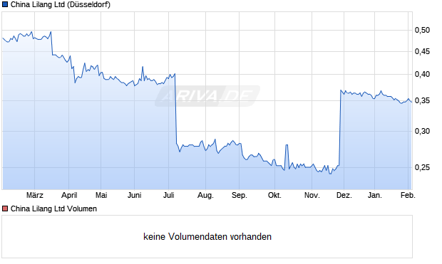 China Lilang Aktie Chart
