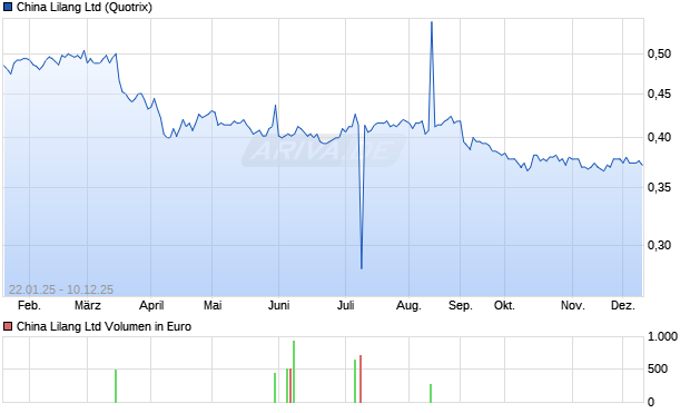 China Lilang Aktie Chart
