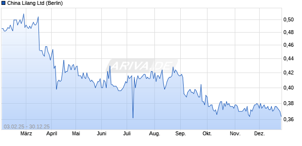 China Lilang Aktie Chart