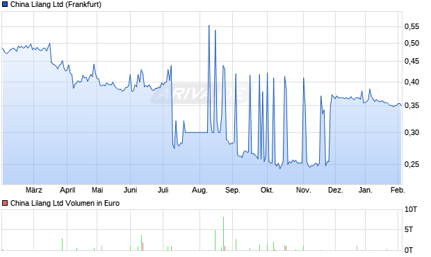 China Lilang Aktie Chart