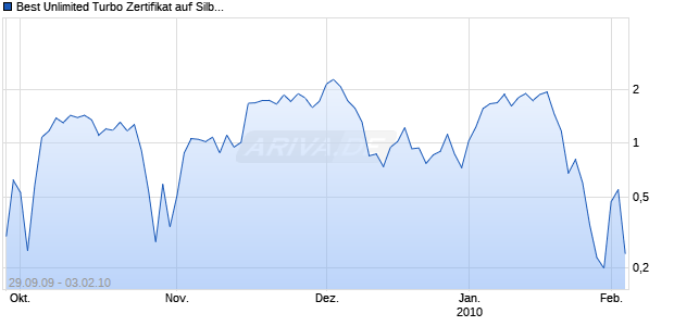 Best Unlimited Turbo Zertifikat auf Silber [Commerzbank AG] Chart