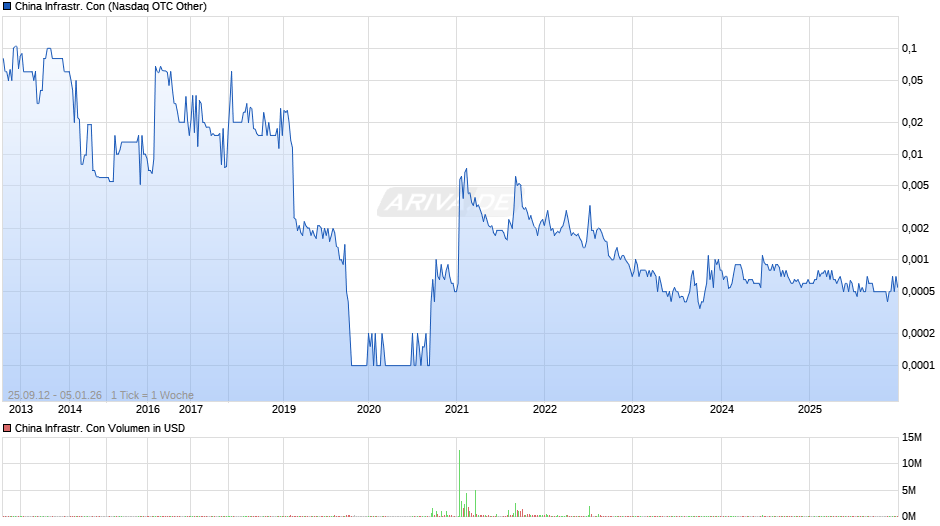 China Infrastr. Con Chart