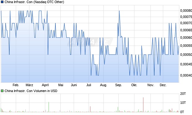 China Infrastr. Con Aktie Chart
