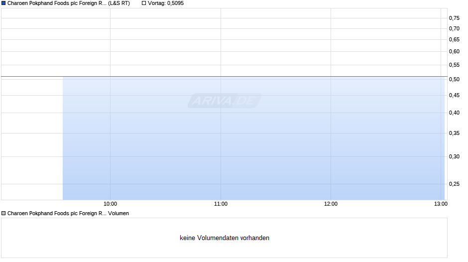 Charoen Pokphand Foods plc Foreign Registered Chart