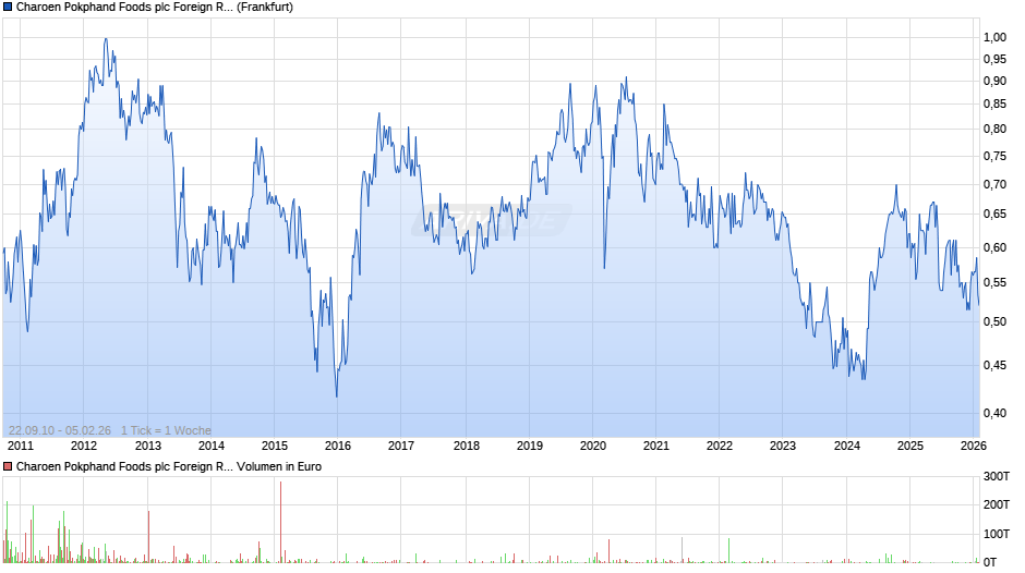 Charoen Pokphand Foods plc Foreign Registered Chart