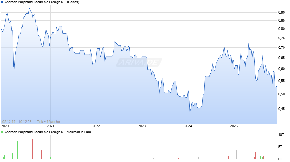 Charoen Pokphand Foods plc Foreign Registered Chart